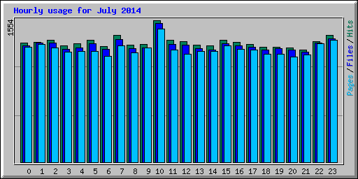 Hourly usage for July 2014