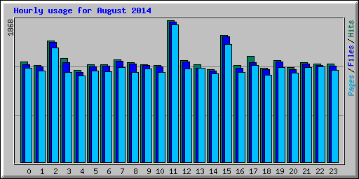 Hourly usage for August 2014