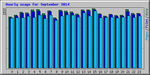 Hourly usage for September 2014