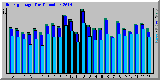 Hourly usage for December 2014