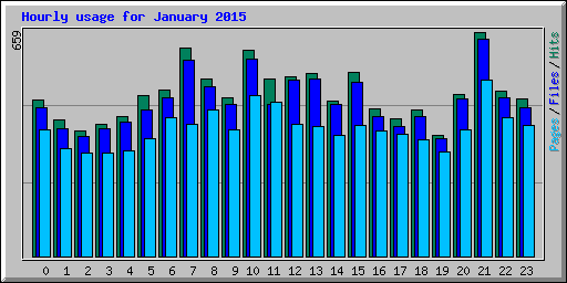 Hourly usage for January 2015