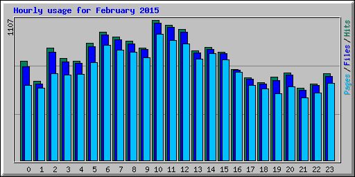 Hourly usage for February 2015
