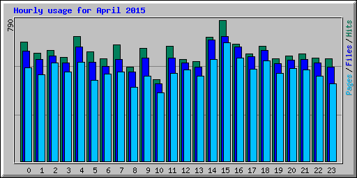 Hourly usage for April 2015
