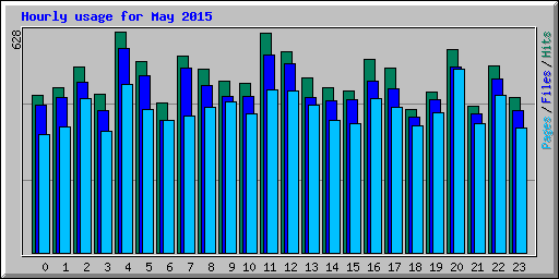 Hourly usage for May 2015