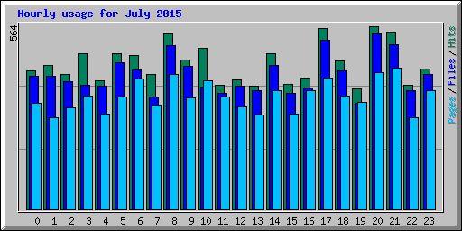 Hourly usage for July 2015