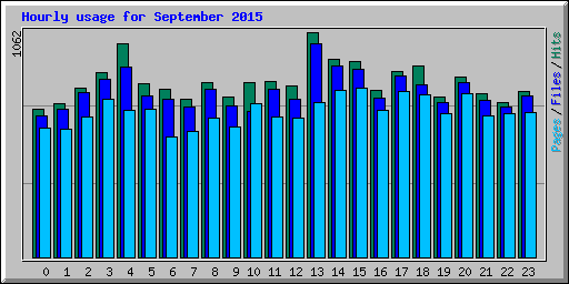 Hourly usage for September 2015