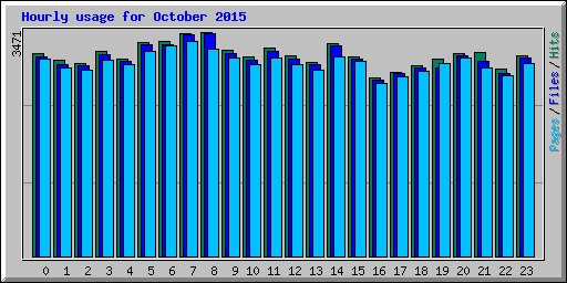 Hourly usage for October 2015