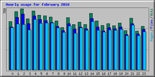Hourly usage for February 2016