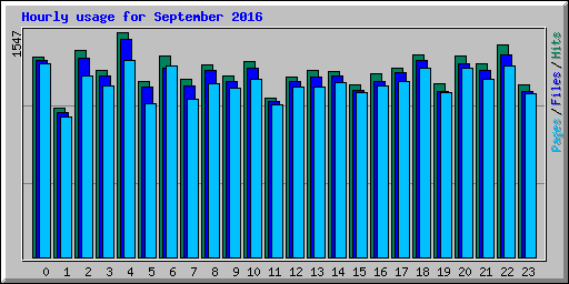 Hourly usage for September 2016