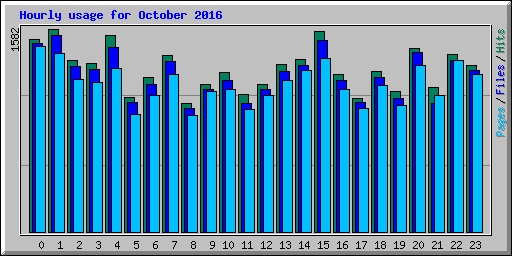 Hourly usage for October 2016
