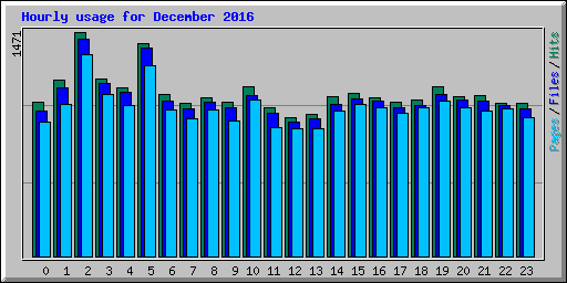 Hourly usage for December 2016