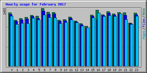 Hourly usage for February 2017