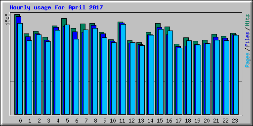 Hourly usage for April 2017