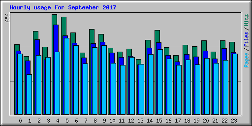 Hourly usage for September 2017