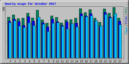 Hourly usage for October 2017