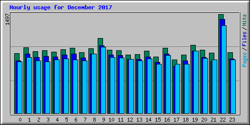 Hourly usage for December 2017