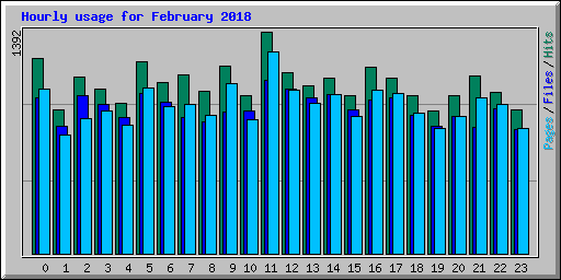 Hourly usage for February 2018