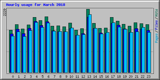 Hourly usage for March 2018