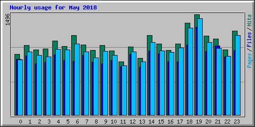 Hourly usage for May 2018