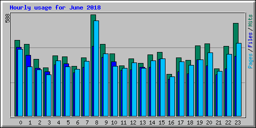 Hourly usage for June 2018