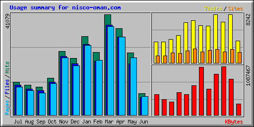 Usage summary for nisco-oman.com